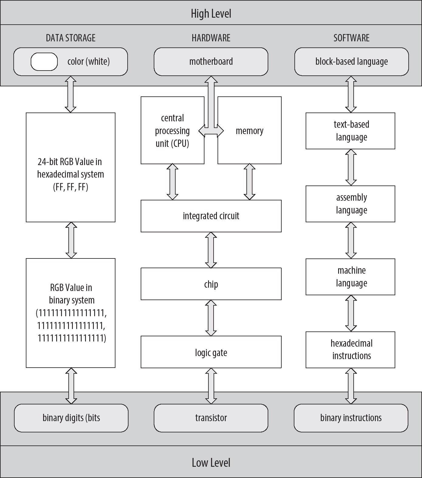 计算机系统抽象层次图